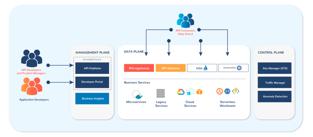 Wso2 Api Manager چیست و چه کارکردهایی دارد | پلتکو