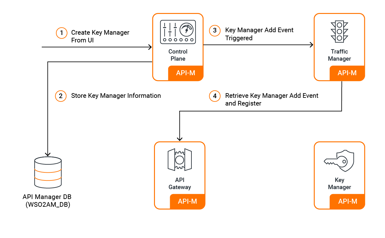 مفاهیم کلیدی wso2 api manager