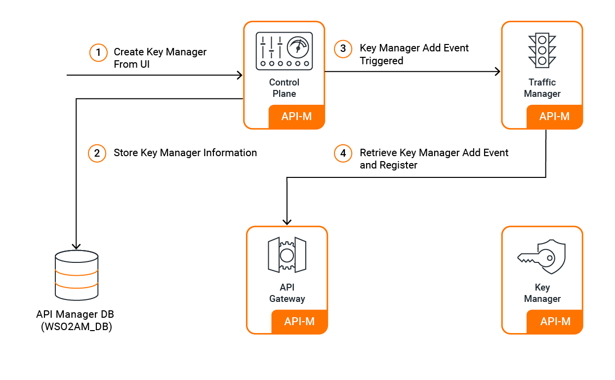 18 مفهوم کلیدی WSO2 API Manager | پلتکو